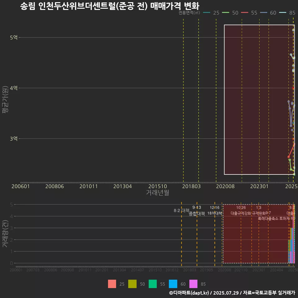 송림 인천두산위브더센트럴(준공 전) 매매가격 변화