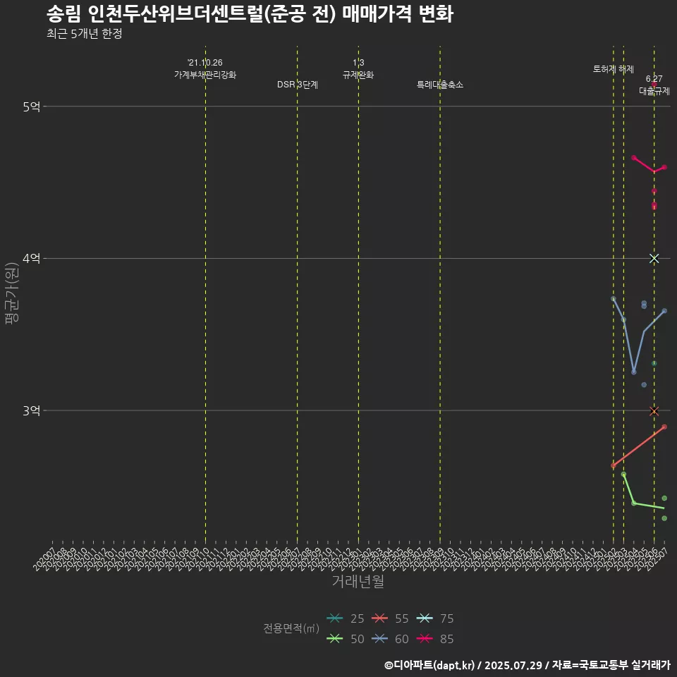 송림 인천두산위브더센트럴(준공 전) 매매가격 변화
