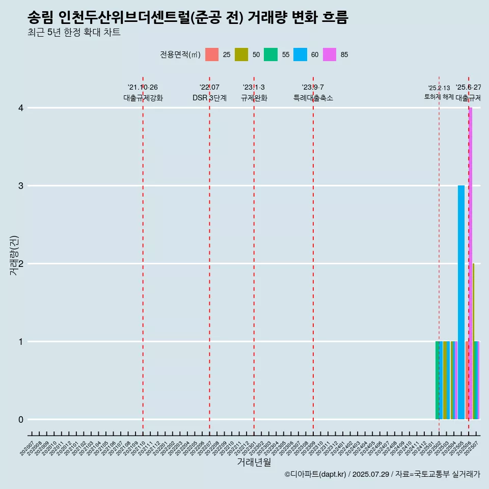 송림 인천두산위브더센트럴(준공 전) 거래량 변화 흐름