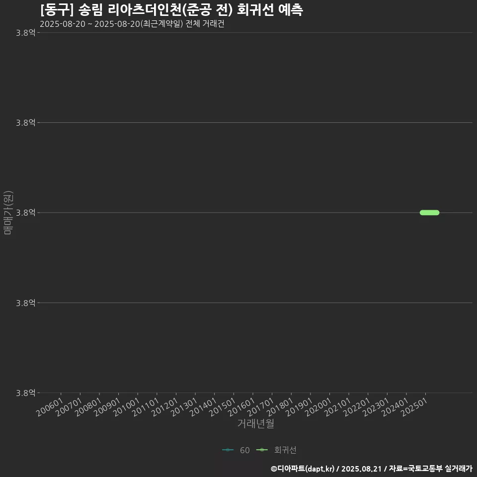 [동구] 송림 리아츠더인천(준공 전) 회귀선 예측