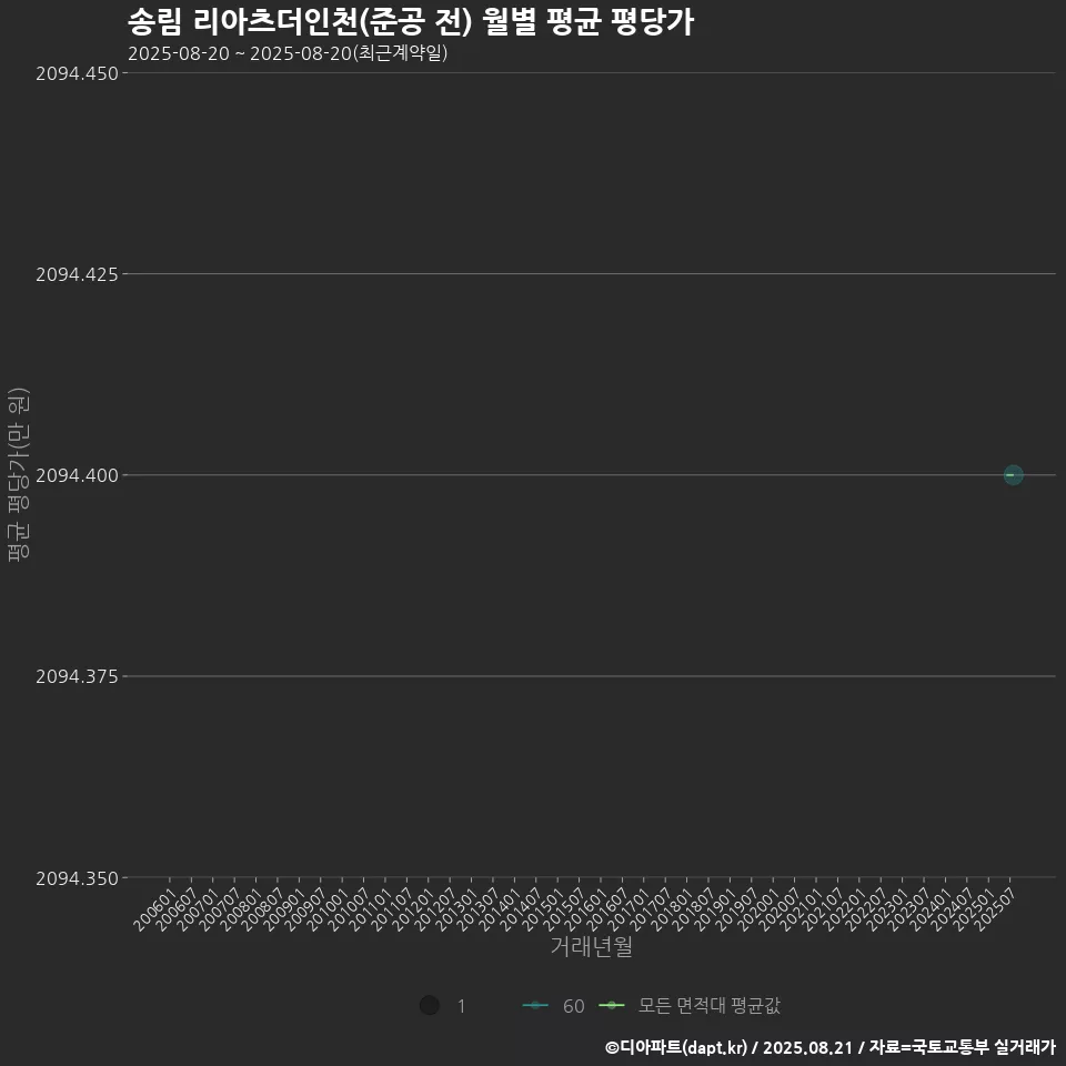 송림 리아츠더인천(준공 전) 월별 평균 평당가