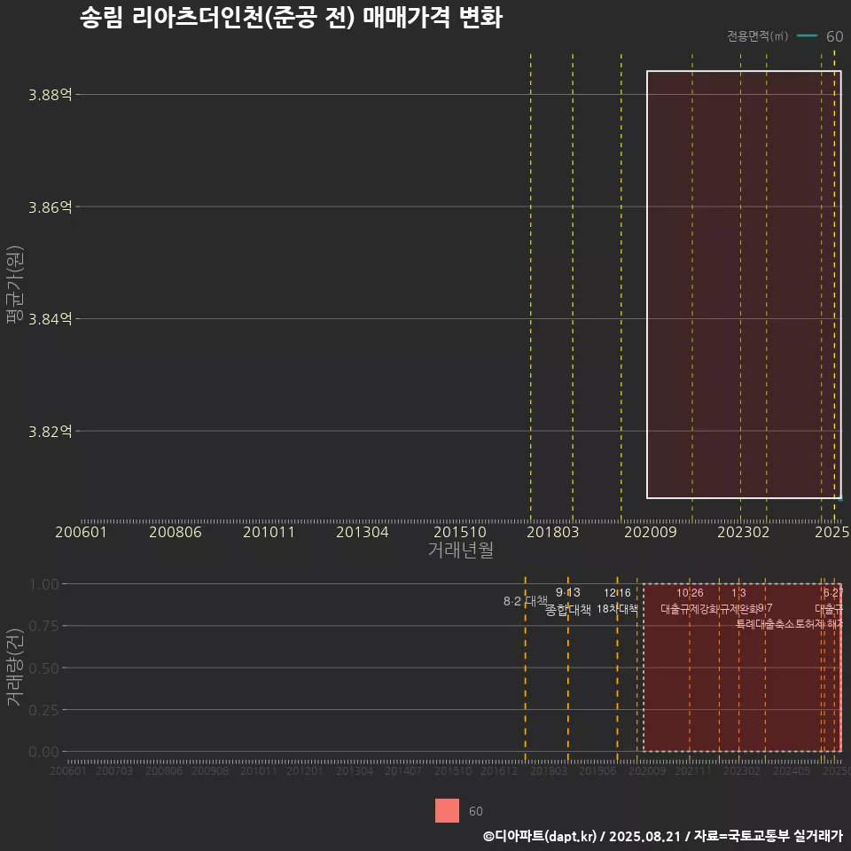 송림 리아츠더인천(준공 전) 매매가격 변화
