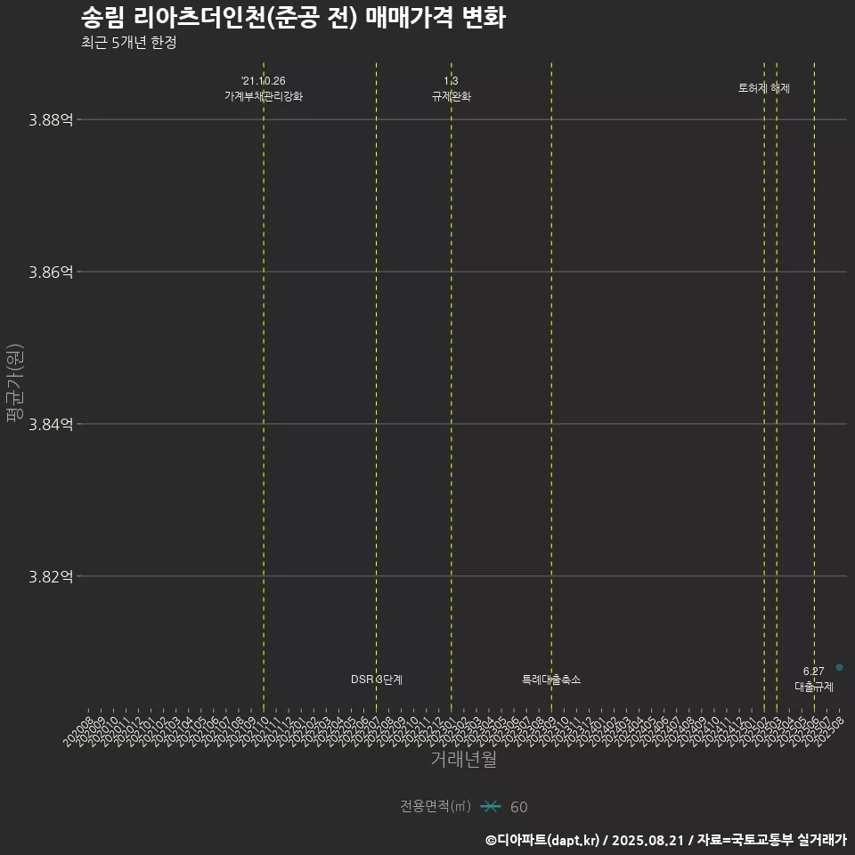 송림 리아츠더인천(준공 전) 매매가격 변화