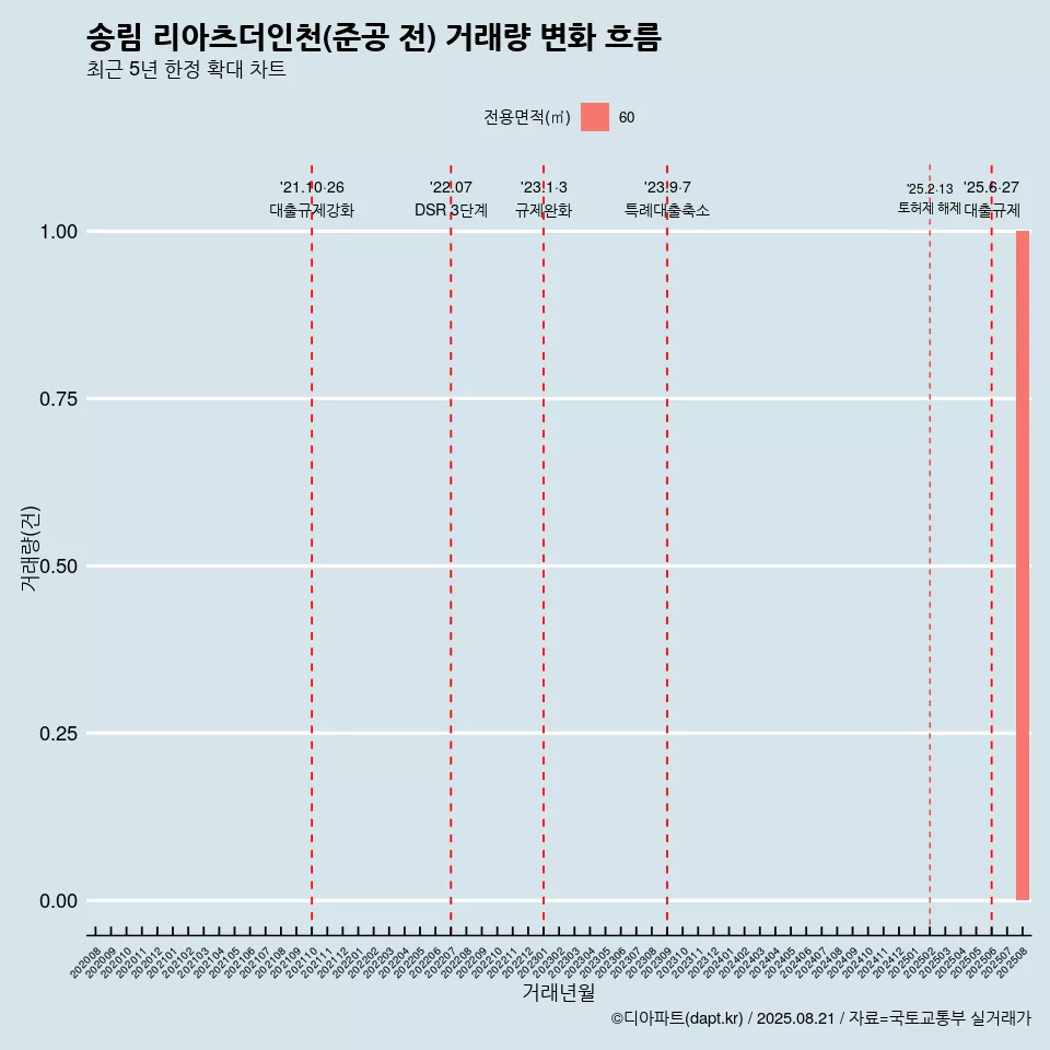 송림 리아츠더인천(준공 전) 거래량 변화 흐름