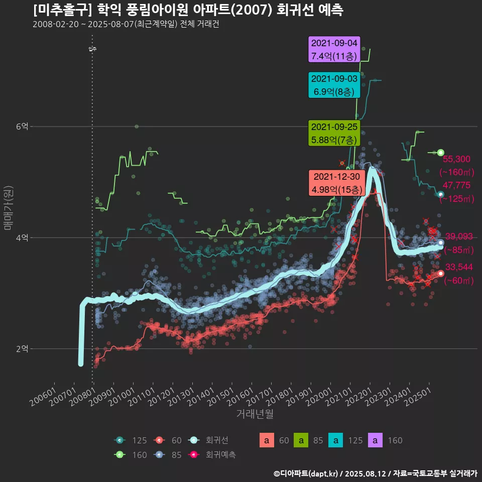 [미추홀구] 학익 풍림아이원 아파트(2007) 회귀선 예측