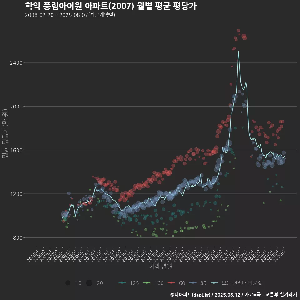 학익 풍림아이원 아파트(2007) 월별 평균 평당가