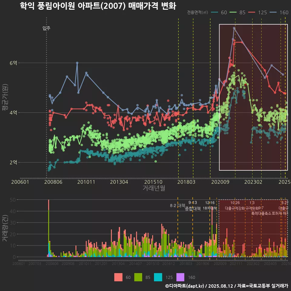 학익 풍림아이원 아파트(2007) 매매가격 변화