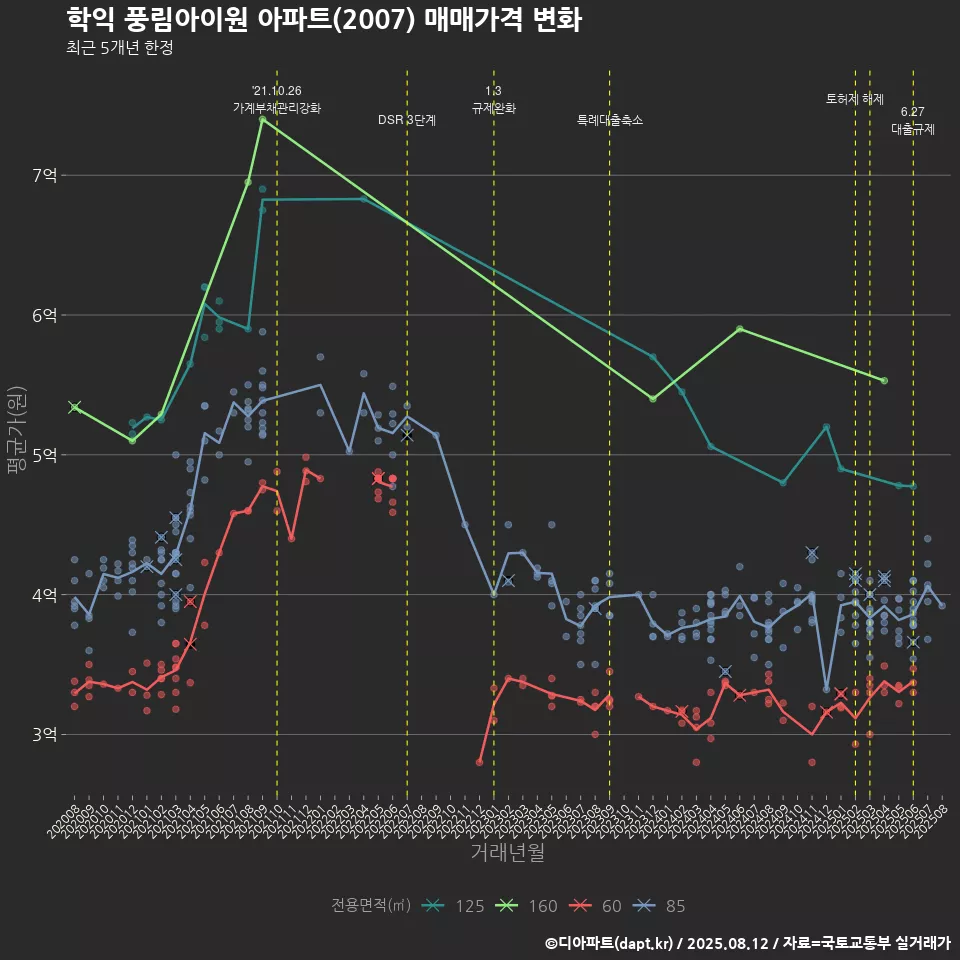 학익 풍림아이원 아파트(2007) 매매가격 변화