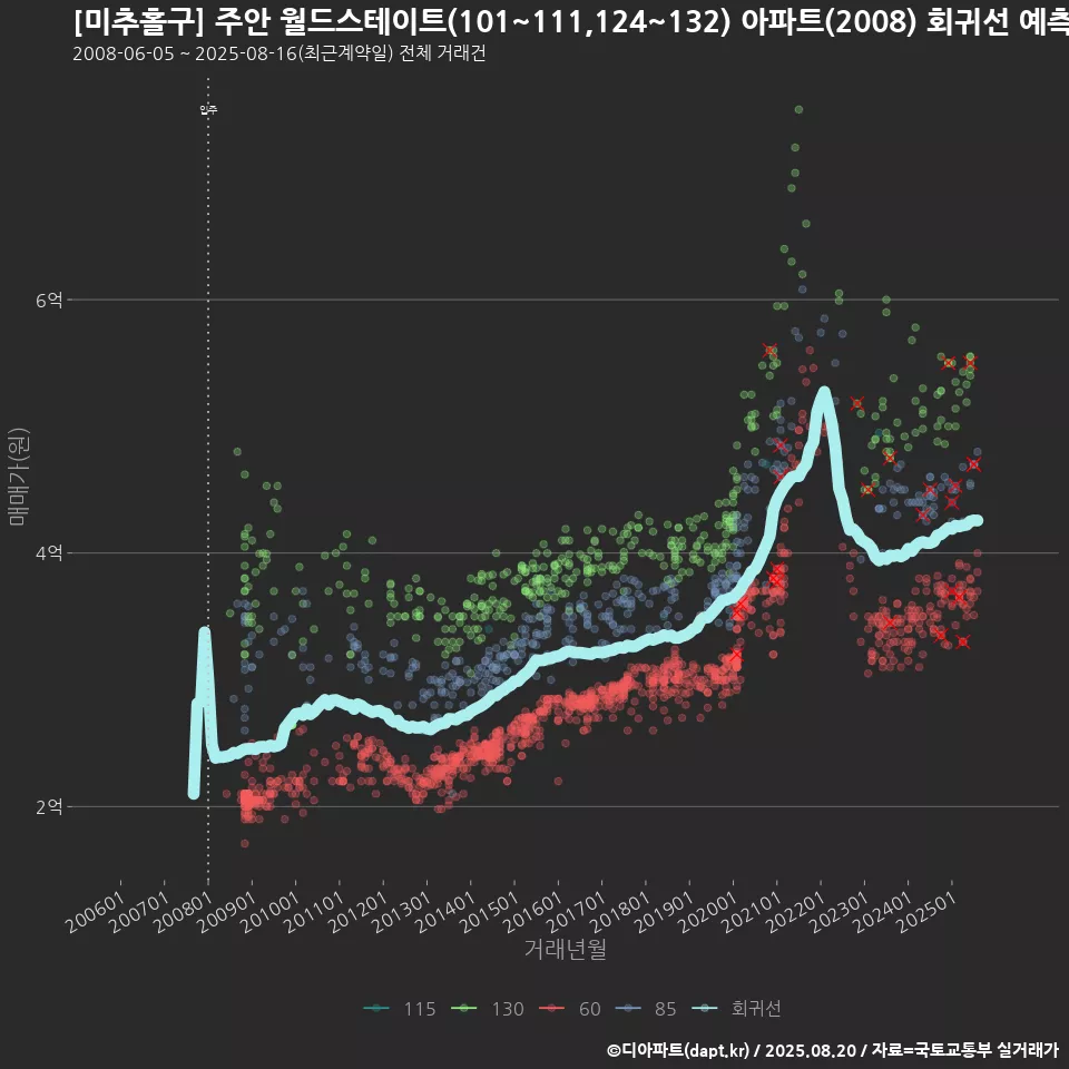 [미추홀구] 주안 월드스테이트(101~111,124~132) 아파트(2008) 회귀선 예측