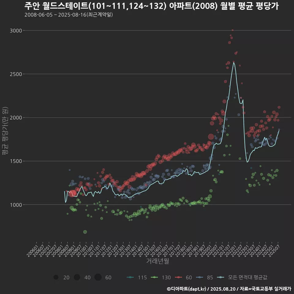 주안 월드스테이트(101~111,124~132) 아파트(2008) 월별 평균 평당가