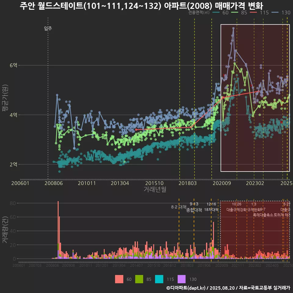 주안 월드스테이트(101~111,124~132) 아파트(2008) 매매가격 변화