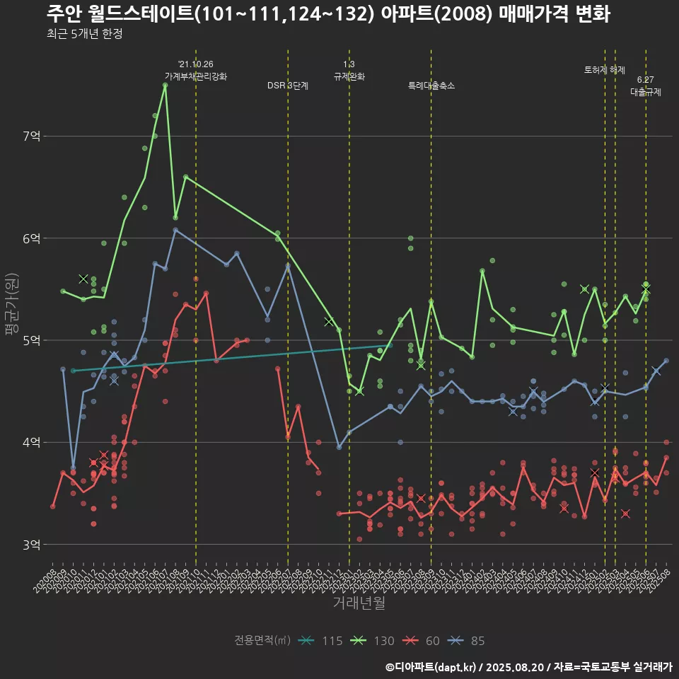 주안 월드스테이트(101~111,124~132) 아파트(2008) 매매가격 변화