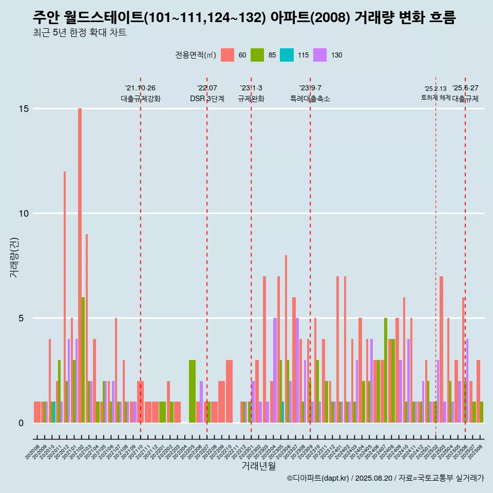 주안 월드스테이트(101~111,124~132) 아파트(2008) 거래량 변화 흐름