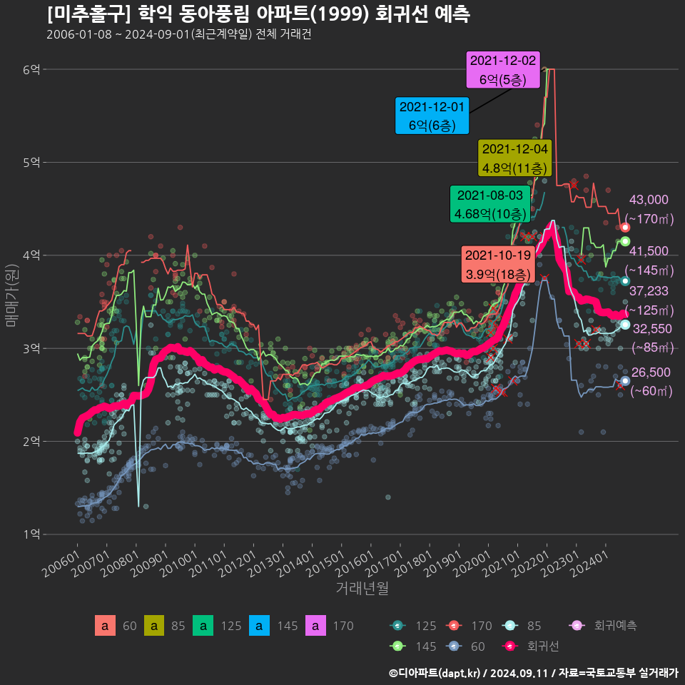 [미추홀구] 학익 동아풍림 아파트(1999) 회귀선 예측