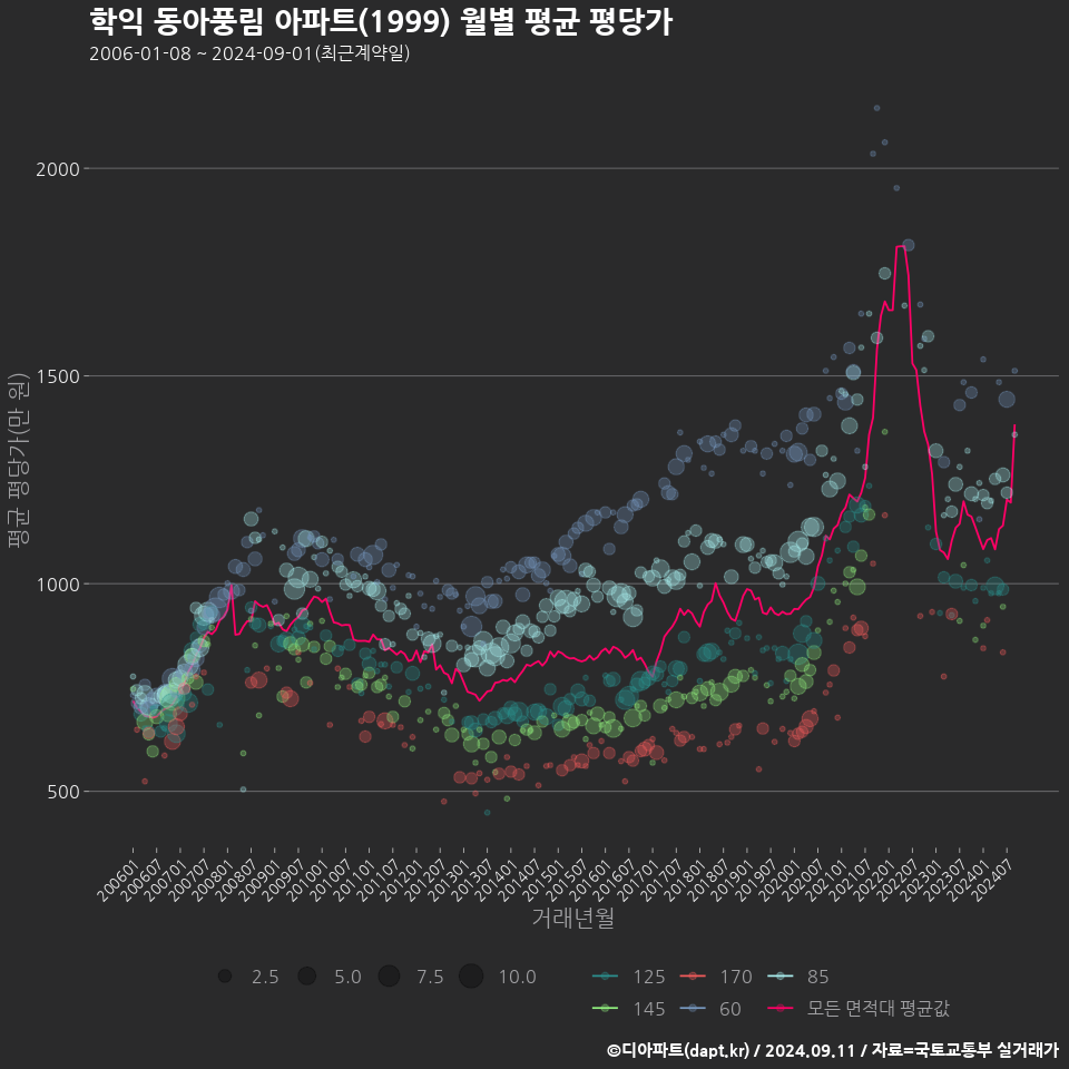 학익 동아풍림 아파트(1999) 월별 평균 평당가