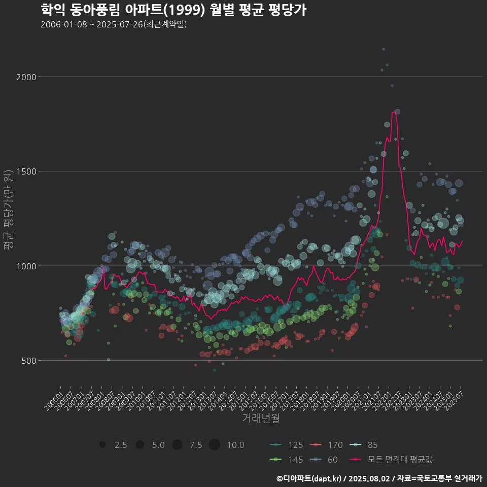 학익 동아풍림 아파트(1999) 월별 평균 평당가