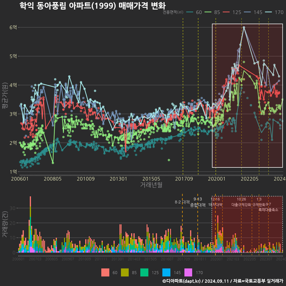 학익 동아풍림 아파트(1999) 매매가격 변화