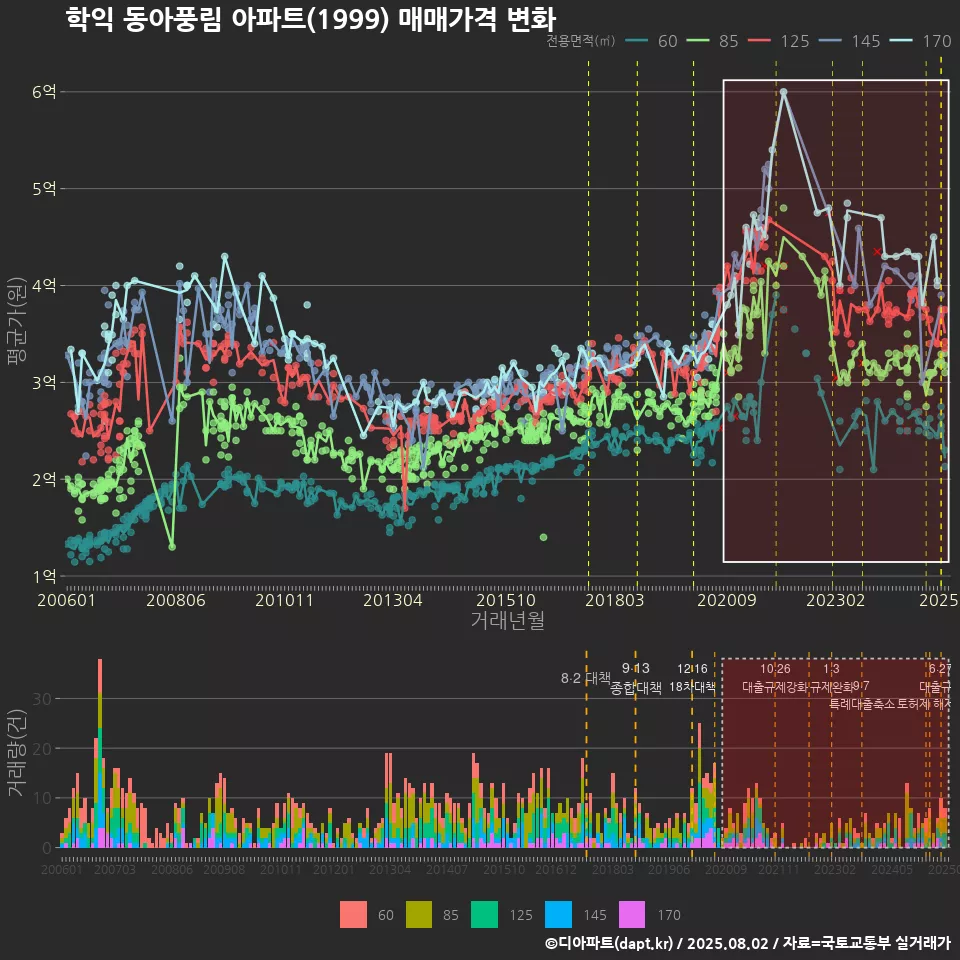 학익 동아풍림 아파트(1999) 매매가격 변화