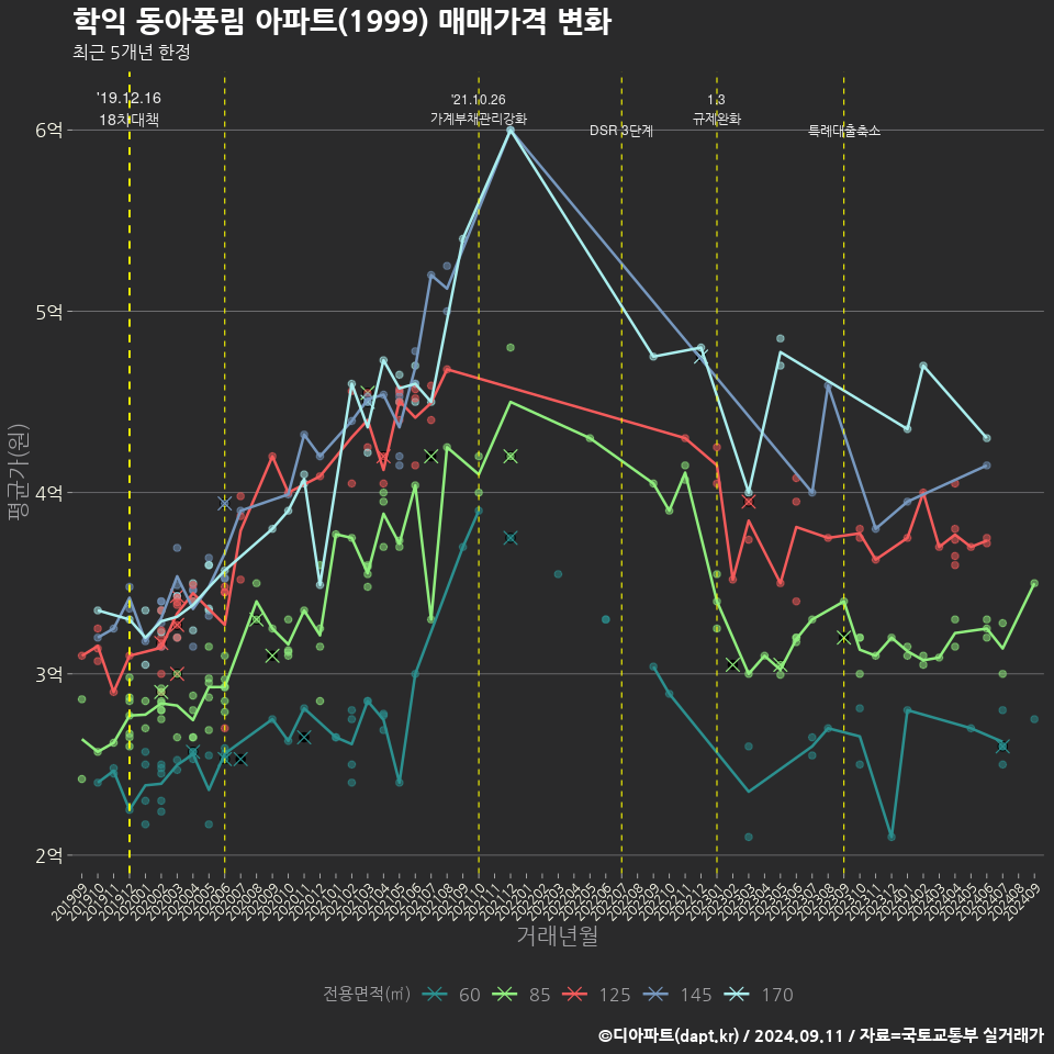 학익 동아풍림 아파트(1999) 매매가격 변화