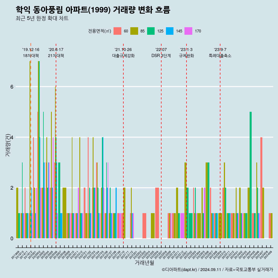 학익 동아풍림 아파트(1999) 거래량 변화 흐름