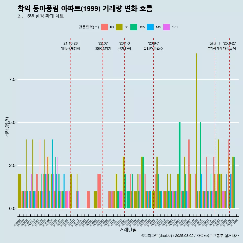학익 동아풍림 아파트(1999) 거래량 변화 흐름