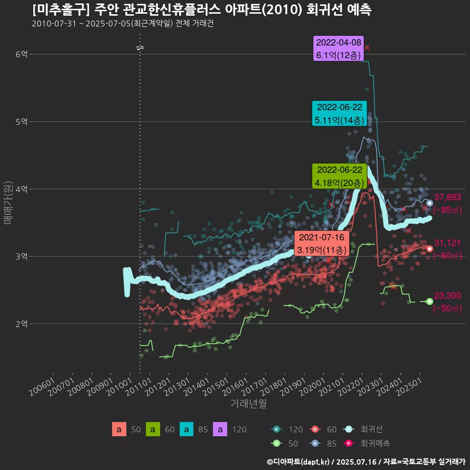 [미추홀구] 주안 관교한신휴플러스 아파트(2010) 회귀선 예측