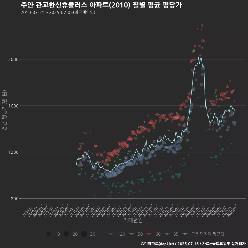 주안 관교한신휴플러스 아파트(2010) 월별 평균 평당가
