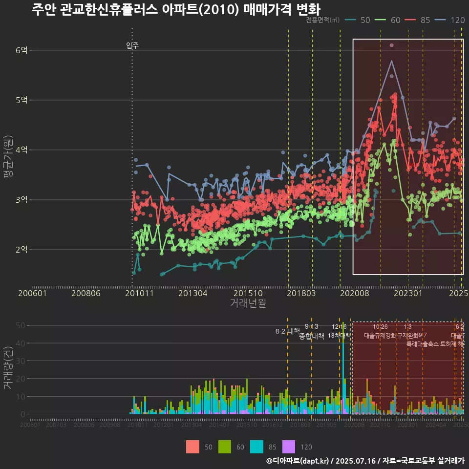 주안 관교한신휴플러스 아파트(2010) 매매가격 변화
