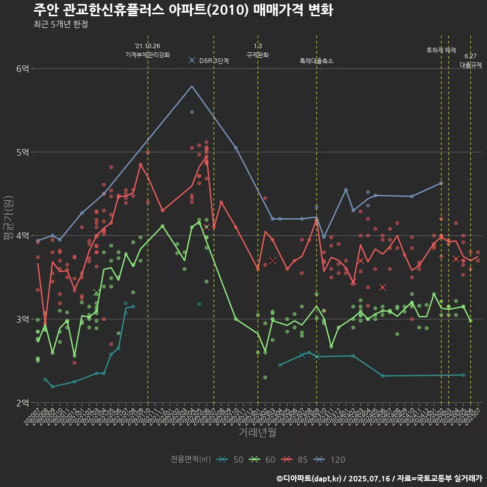 주안 관교한신휴플러스 아파트(2010) 매매가격 변화