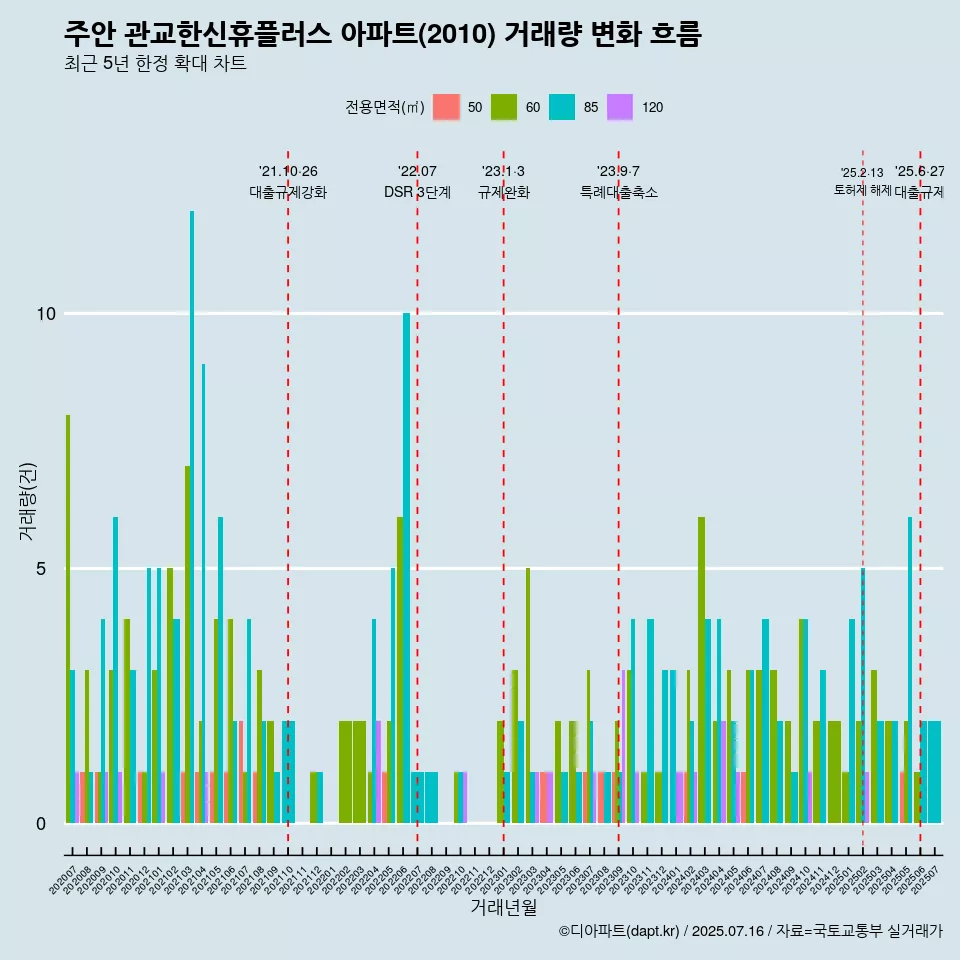 주안 관교한신휴플러스 아파트(2010) 거래량 변화 흐름