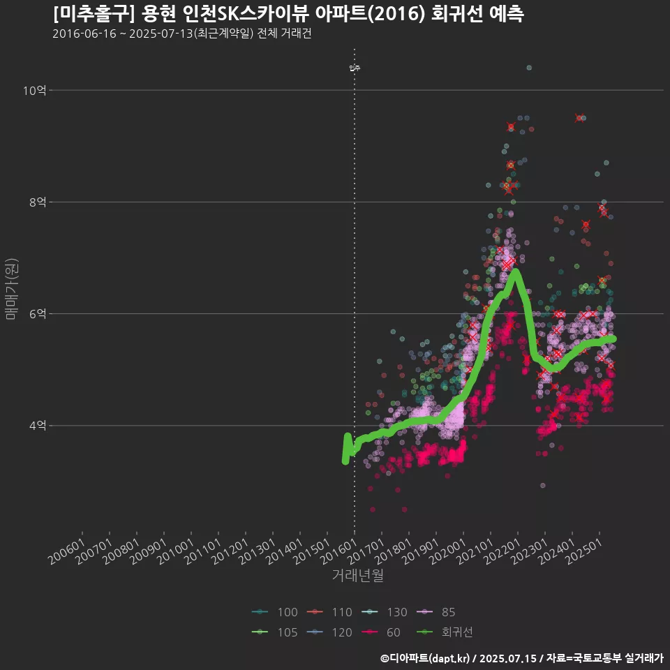 [미추홀구] 용현 인천SK스카이뷰 아파트(2016) 회귀선 예측