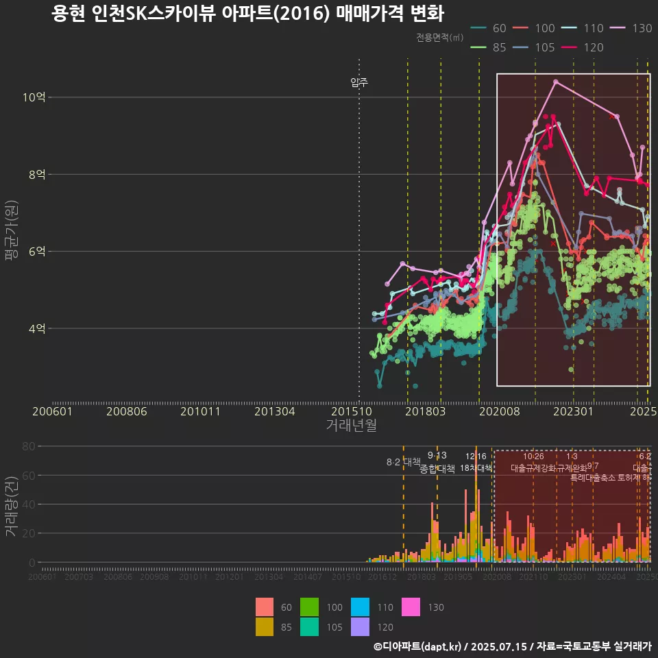 용현 인천SK스카이뷰 아파트(2016) 매매가격 변화