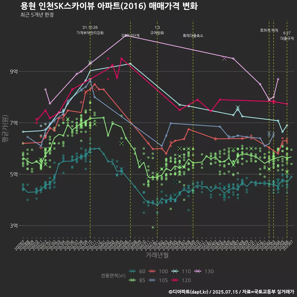 용현 인천SK스카이뷰 아파트(2016) 매매가격 변화