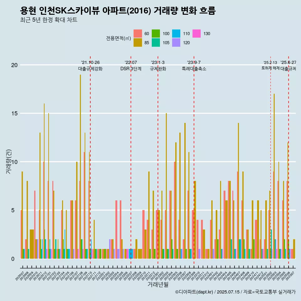 용현 인천SK스카이뷰 아파트(2016) 거래량 변화 흐름