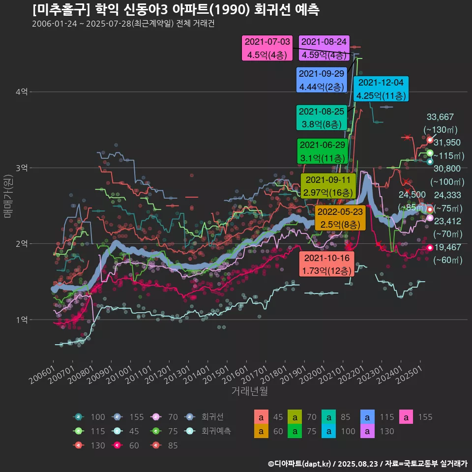 [미추홀구] 학익 신동아3 아파트(1990) 회귀선 예측