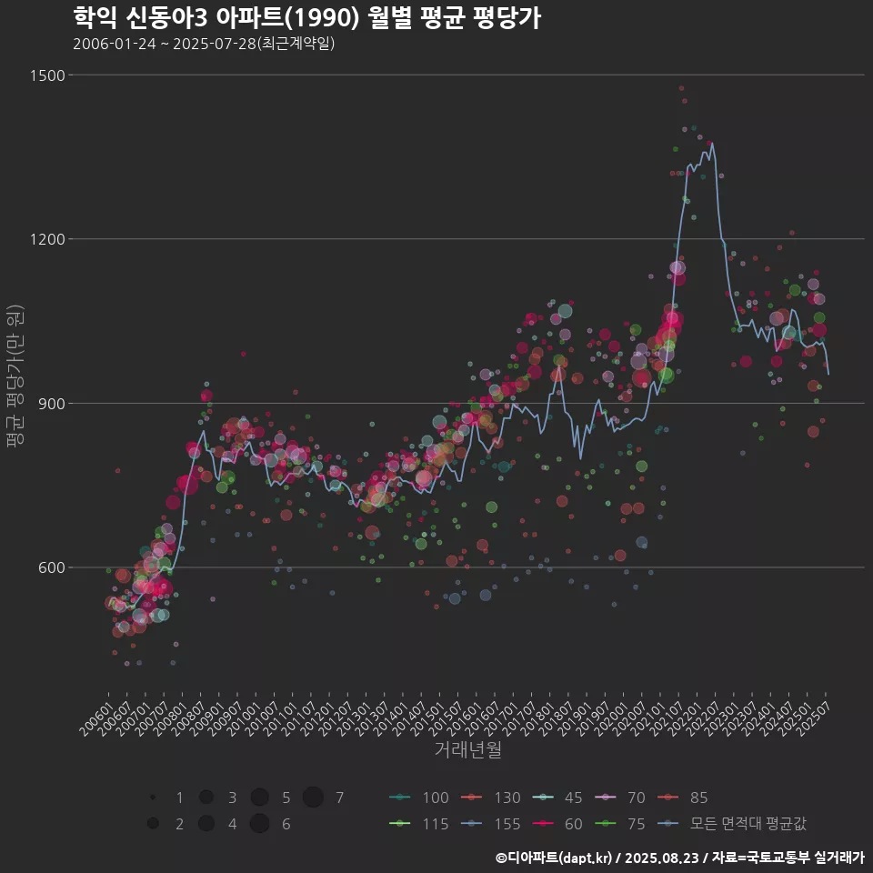 학익 신동아3 아파트(1990) 월별 평균 평당가