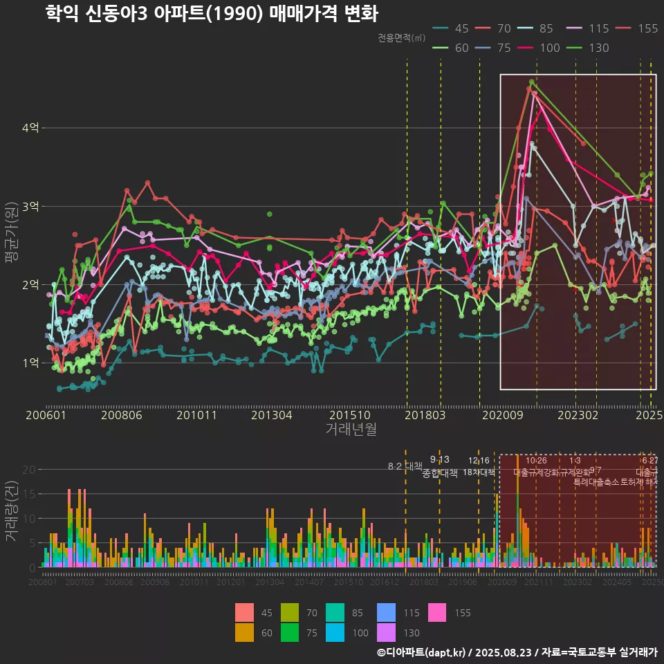 학익 신동아3 아파트(1990) 매매가격 변화