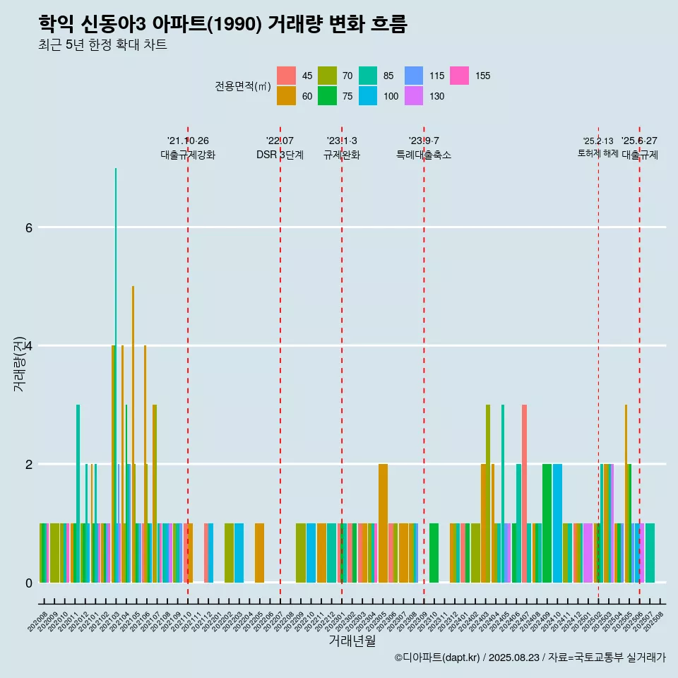 학익 신동아3 아파트(1990) 거래량 변화 흐름