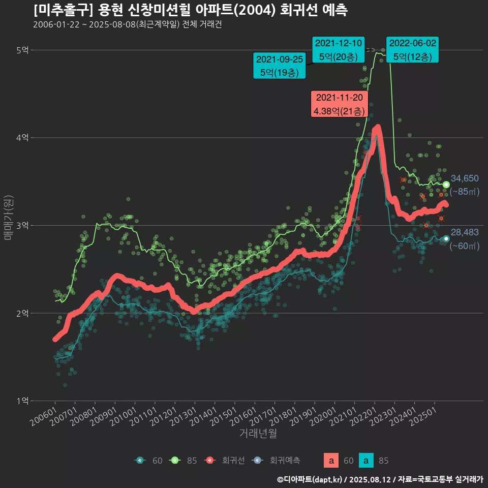 [미추홀구] 용현 신창미션힐 아파트(2004) 회귀선 예측