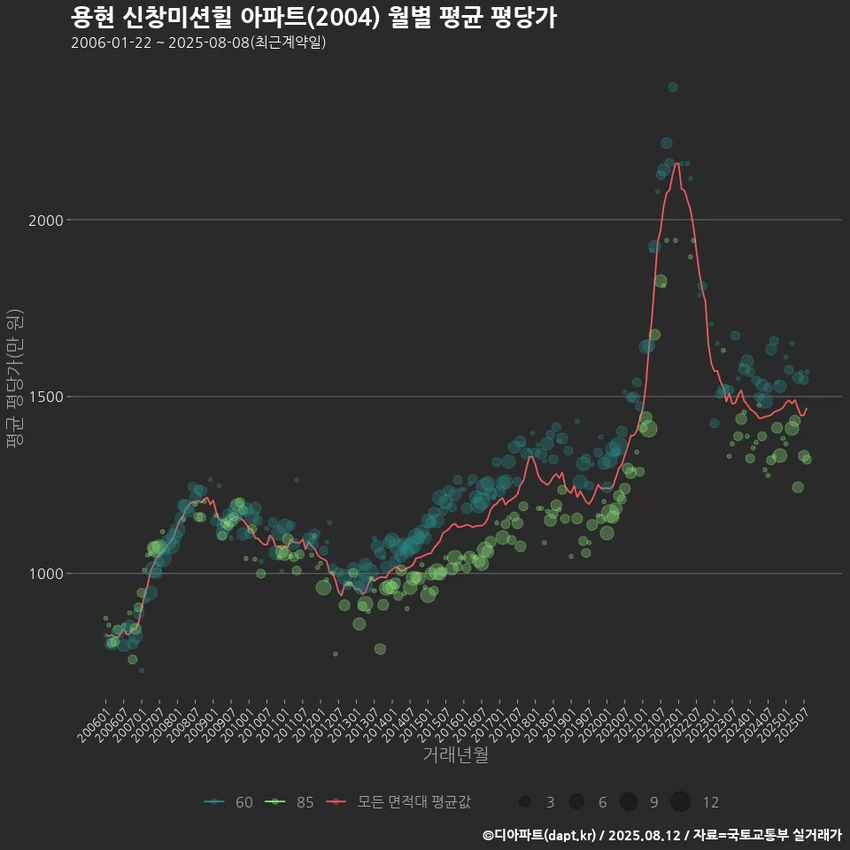용현 신창미션힐 아파트(2004) 월별 평균 평당가