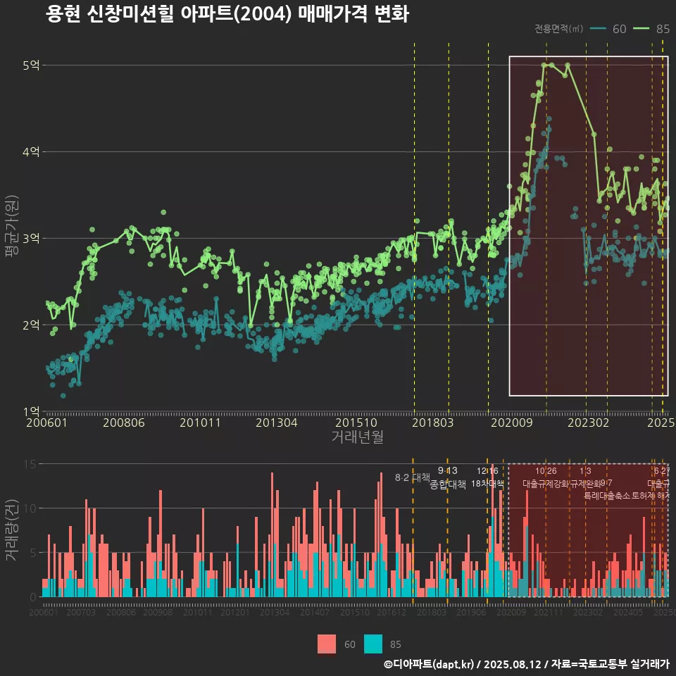 용현 신창미션힐 아파트(2004) 매매가격 변화