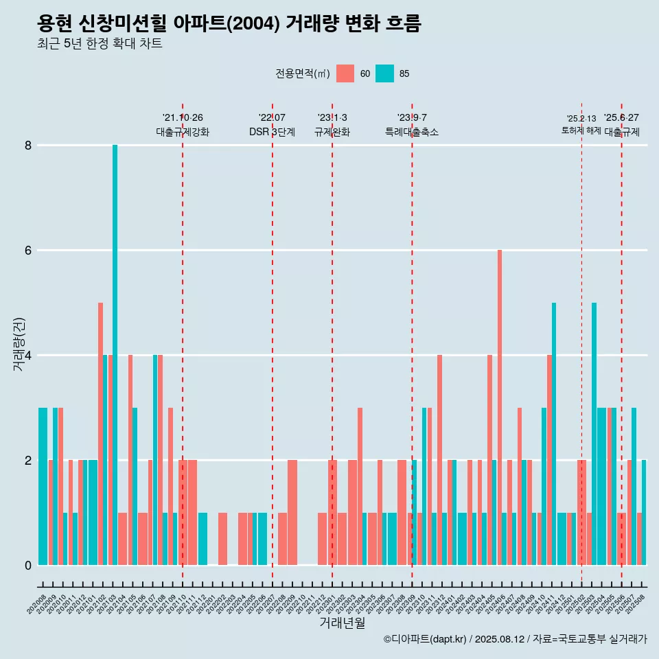 용현 신창미션힐 아파트(2004) 거래량 변화 흐름