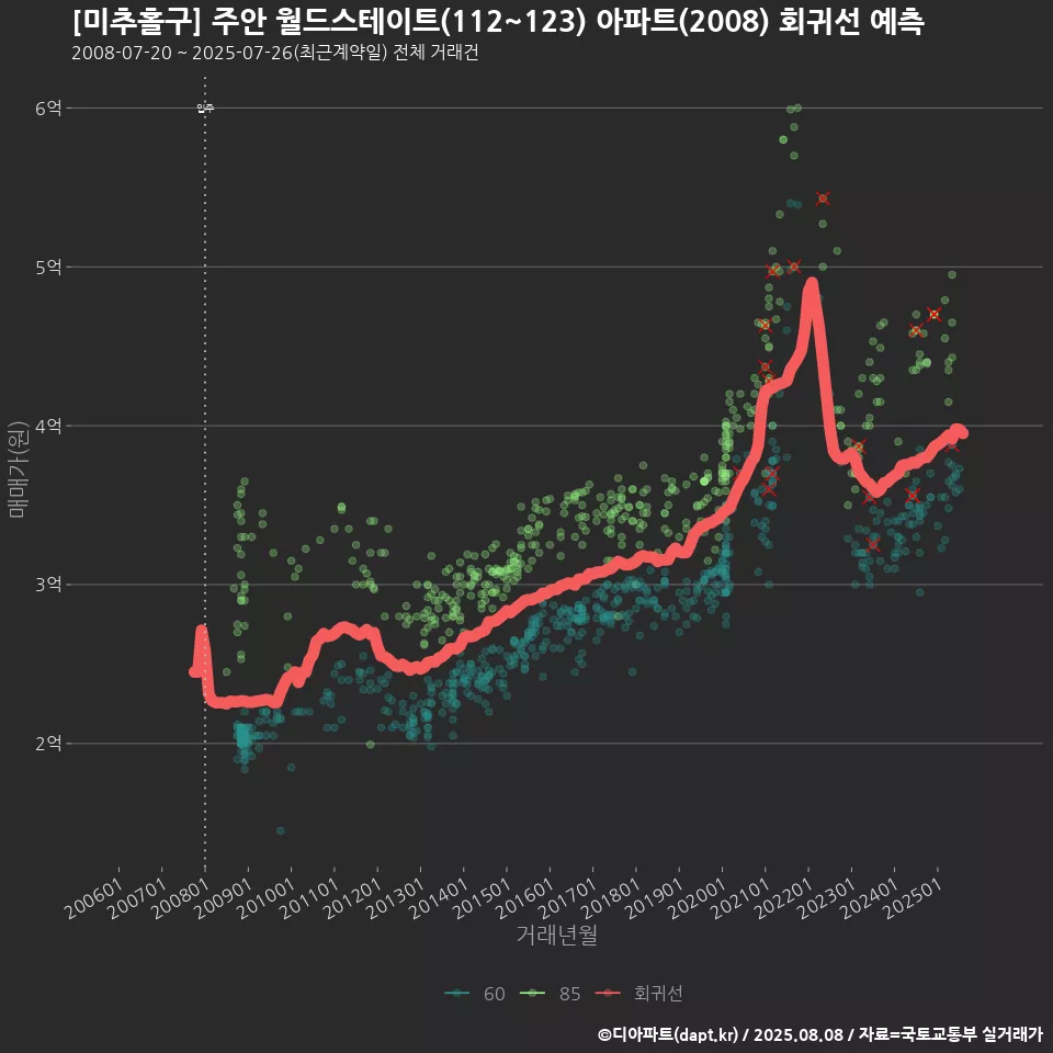 [미추홀구] 주안 월드스테이트(112~123) 아파트(2008) 회귀선 예측