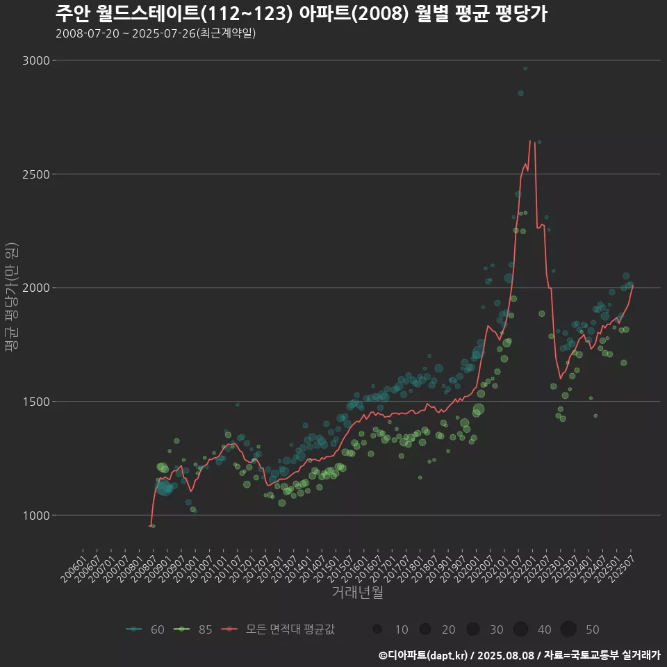 주안 월드스테이트(112~123) 아파트(2008) 월별 평균 평당가