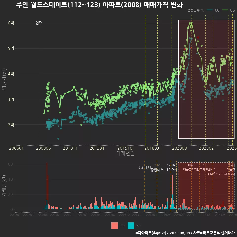 주안 월드스테이트(112~123) 아파트(2008) 매매가격 변화