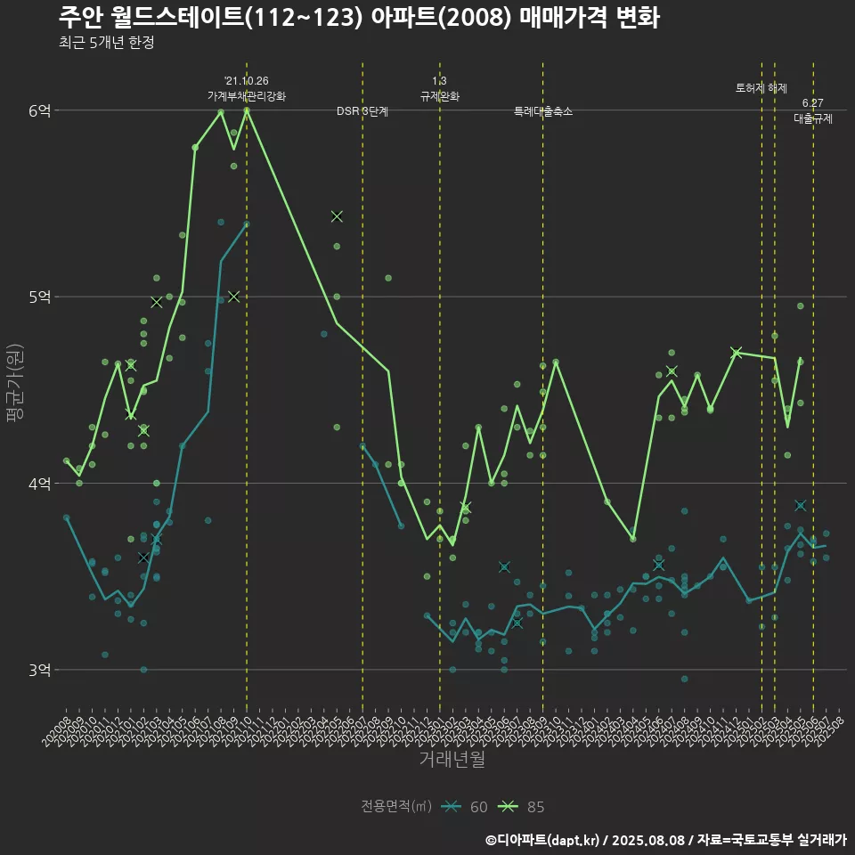 주안 월드스테이트(112~123) 아파트(2008) 매매가격 변화