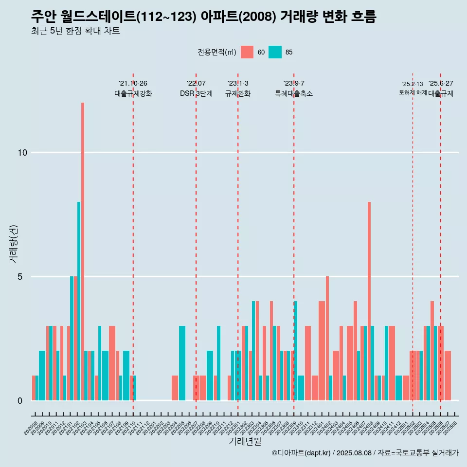 주안 월드스테이트(112~123) 아파트(2008) 거래량 변화 흐름