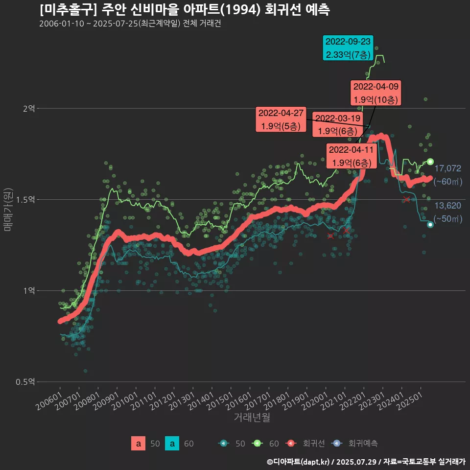[미추홀구] 주안 신비마을 아파트(1994) 회귀선 예측