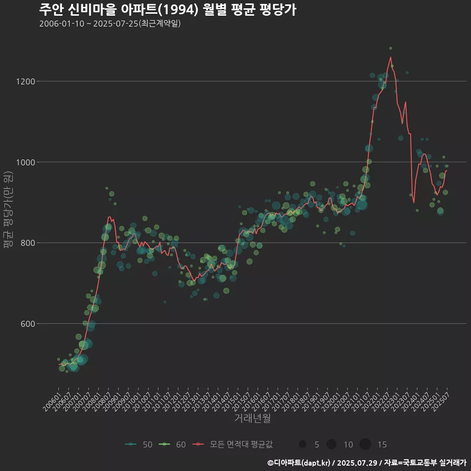 주안 신비마을 아파트(1994) 월별 평균 평당가