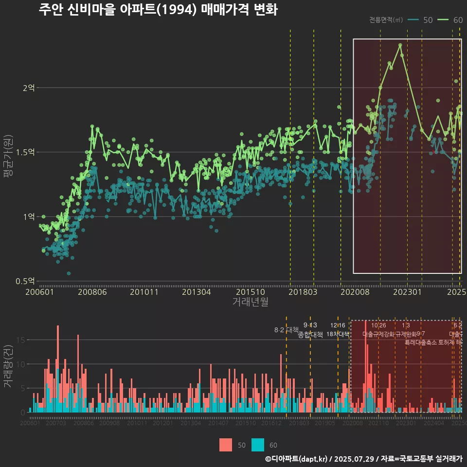 주안 신비마을 아파트(1994) 매매가격 변화